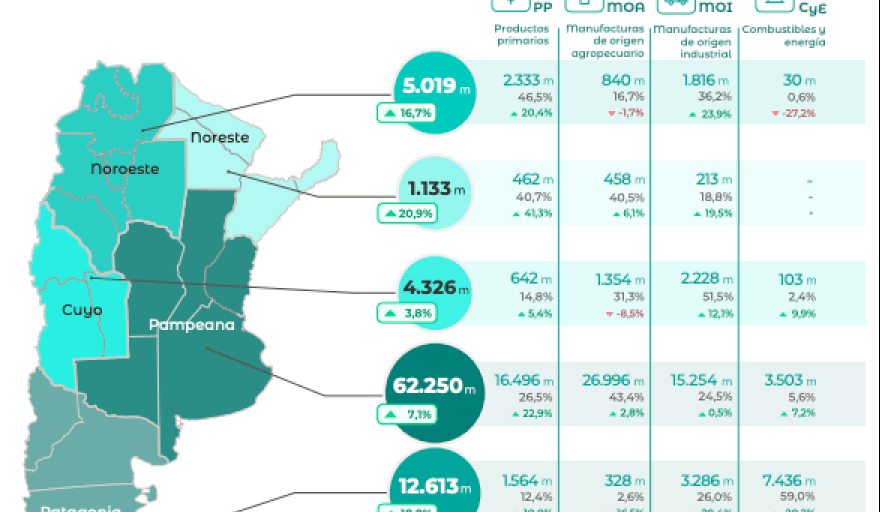 Exportaciones 2025: cómo se distribuye el comercio exterior argentino entre las provincias