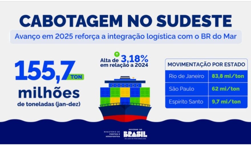 Los puertos del Sudeste consolidan el liderazgo del cabotaje en Brasil