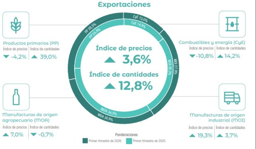 Las exportaciones argentinas alcanzaron en el primer trimestre su mayor volumen desde 2016 con precios al alza