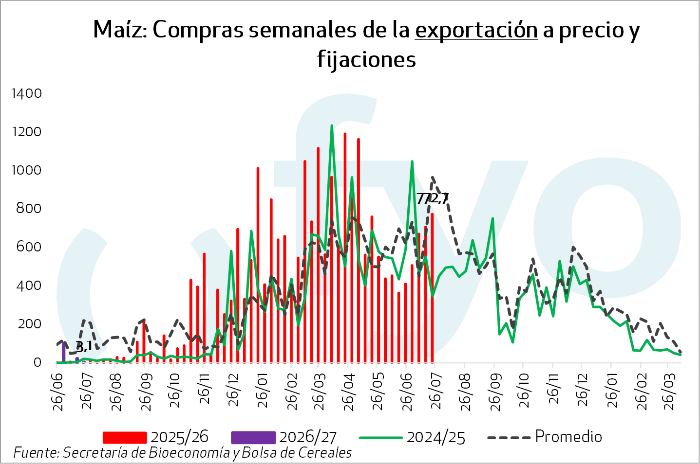 2_MaC3ADz20Compras20semanales20de20la20exportaciC3B3n20a20precio20y20fijaciones-3.png