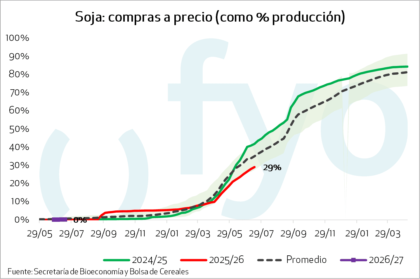 9_Soja20compras20a20precio20como202520producciC3B3n-3.png