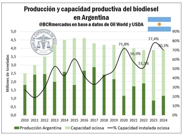 Fuente: Bolsa de Comercio de Rosario