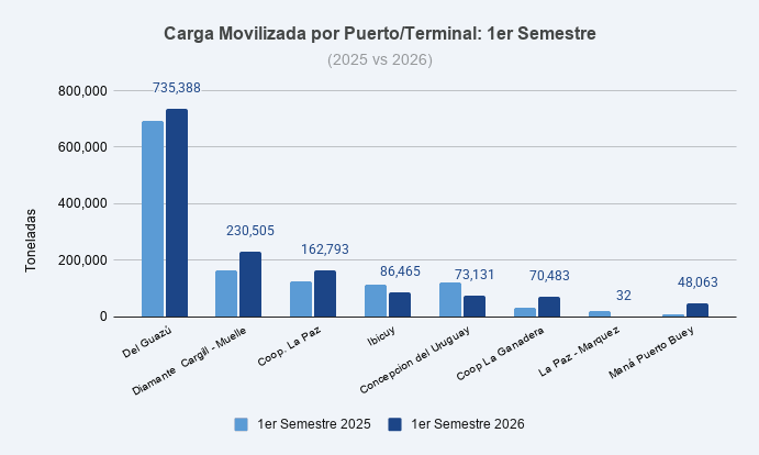 Carga Movilizada por Puerto_Terminal_ 1er Semestre.png