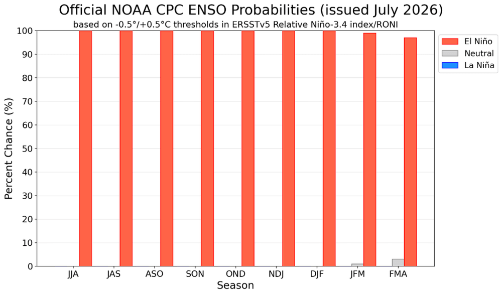 Fuente. BCCBA | Pronóstico de probabilidad de ocurrencia del fenómeno ENOS.