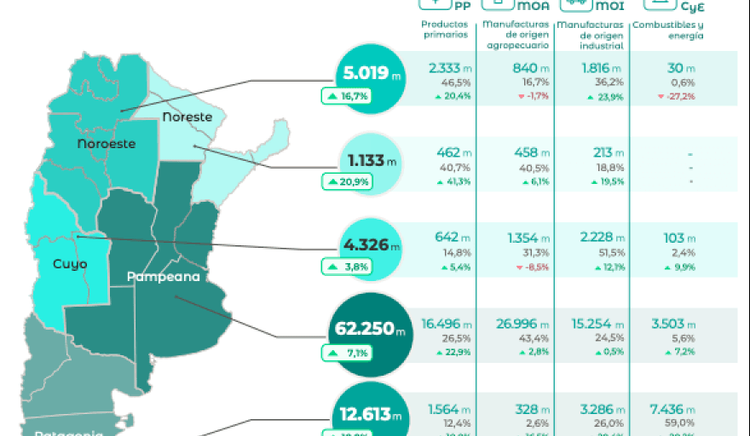 Exportaciones 2025: cómo se distribuye el comercio exterior argentino entre las provincias