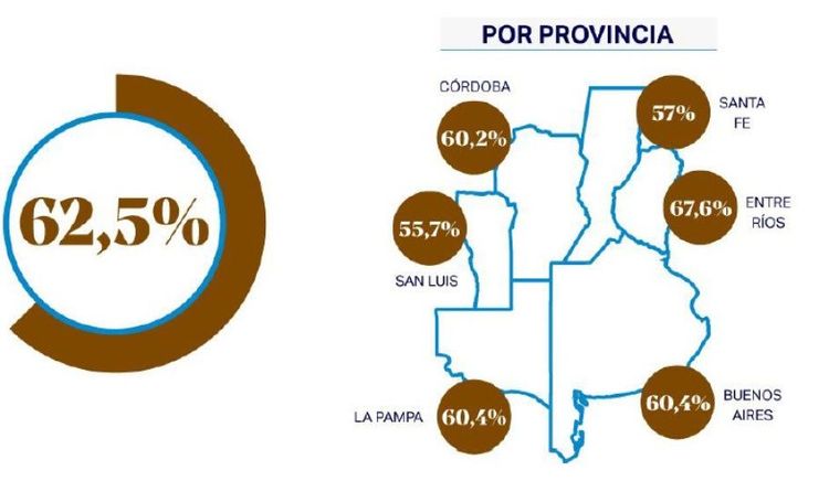 Índice FADA: sube la presión impositiva y el trigo entra en zona crítica