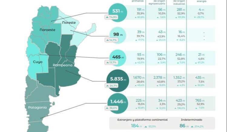 Las exportaciones argentinas marcaron un récord histórico en marzo de 2026 y el superávit acumula 28 meses consecutivos