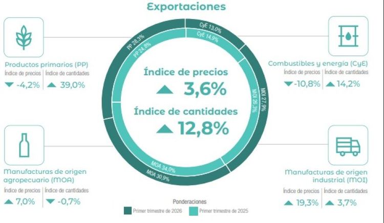 Las exportaciones argentinas alcanzaron en el primer trimestre su mayor volumen desde 2016 con precios al alza