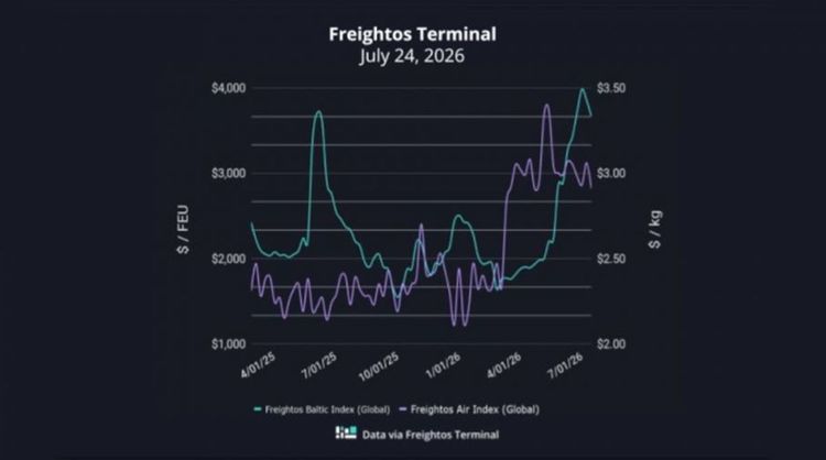 Imagen de portada - Freight rates fall 13% on Asia-US routes
