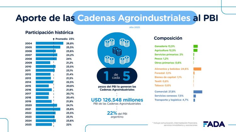 Las cadenas agroindustriales lideran el aporte al PBI con el 22% de la actividad económica nacional