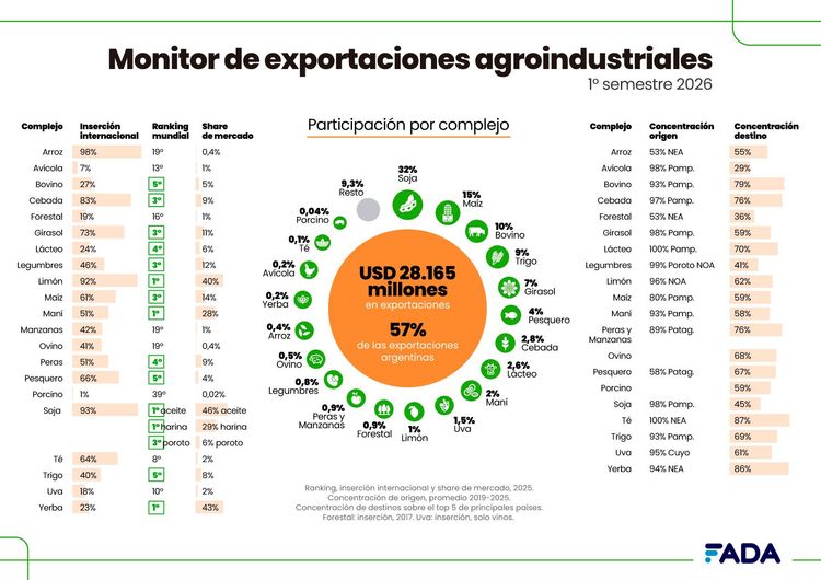 Más de la mitad de las exportaciones argentinas son del agro: el girasol y la yerba las sorpresas